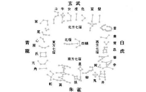 28星宿關係|二十八宿